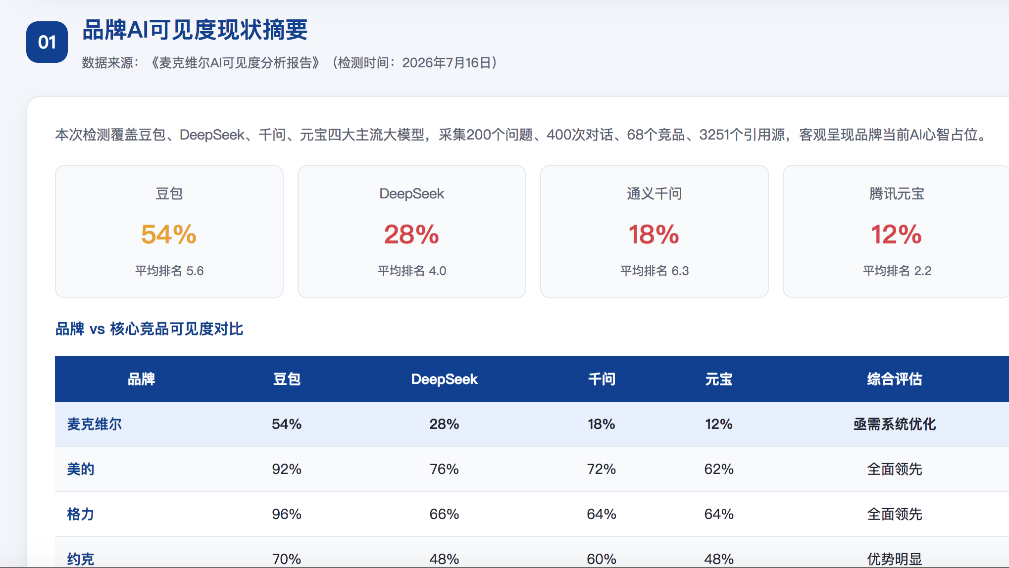 宜昌GEO分析报告-品牌ai搜索结果诊断